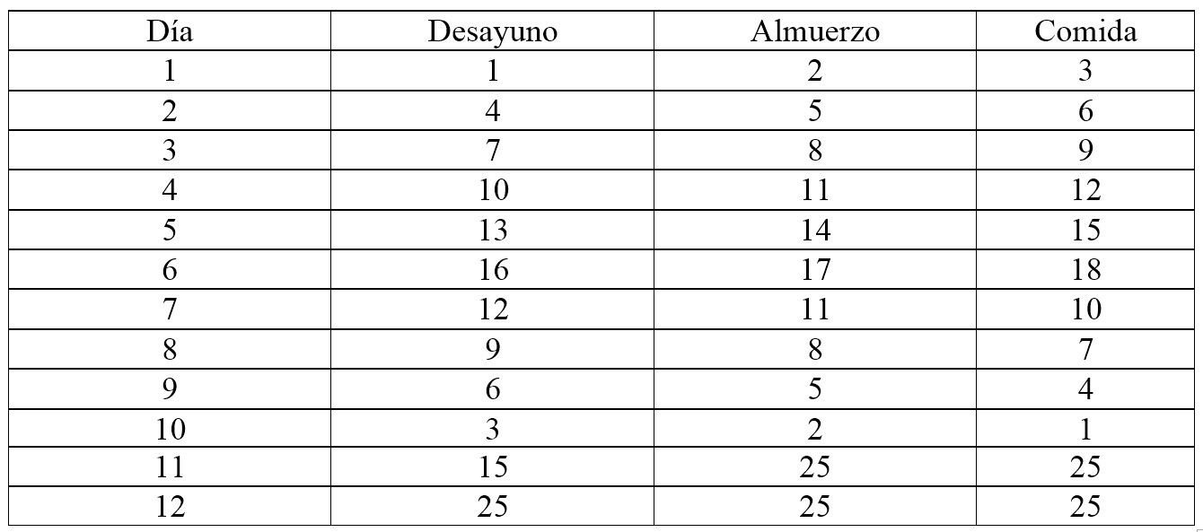 Tabla dosificación del ajo